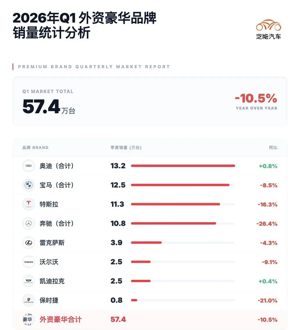 2026年一季度豪华车市场分析