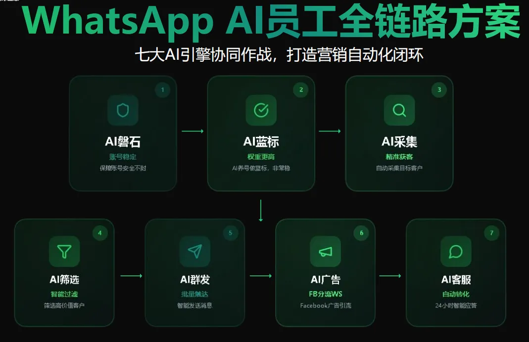 WhatsApp营销全闭环:磐石号+六段号+AI客服,从0到1搭建自动化获客系统