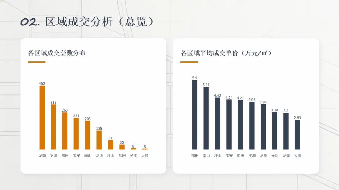深圳2026年3月房地产市场成交分析报告