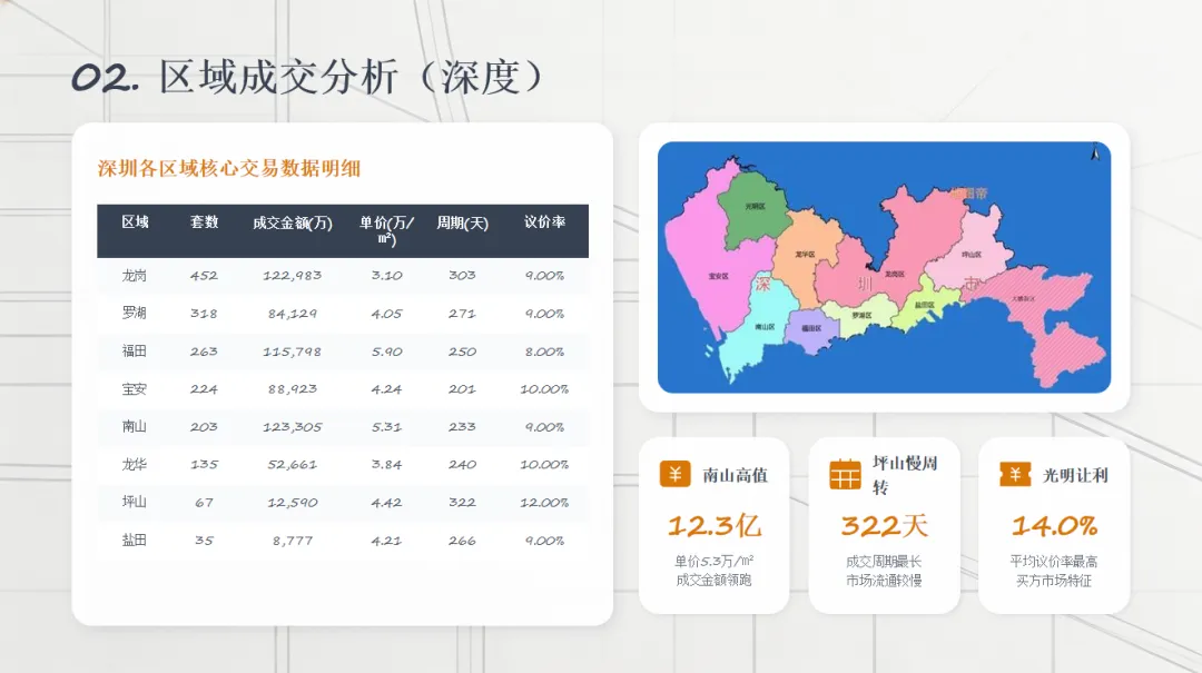 深圳2026年3月房地产市场成交分析报告