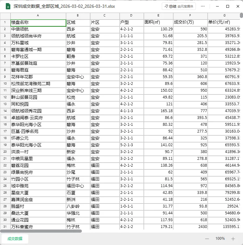 深圳2026年3月房地产市场成交分析报告