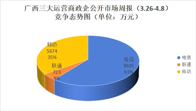 广西三大运营商政企公开市场周报(3.26-4.8):100万级以上17单1.63亿,电信61%占比领跑