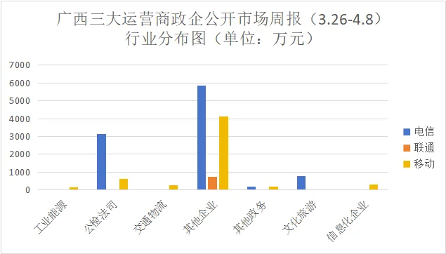 广西三大运营商政企公开市场周报(3.26-4.8):100万级以上17单1.63亿,电信61%占比领跑