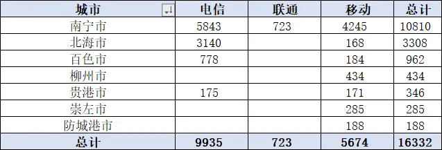 广西三大运营商政企公开市场周报(3.26-4.8):100万级以上17单1.63亿,电信61%占比领跑