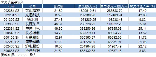 【资金动向】4/15日A股高开低走,市场成交2.43万亿元