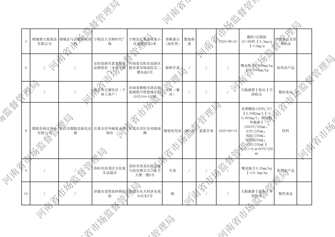 河南省市场监督管理局关于2026年第5期食品抽检情况的通告,“桃园建民”五香脱油花生黄曲霉毒素B1、“恋味”生粉霉菌超标