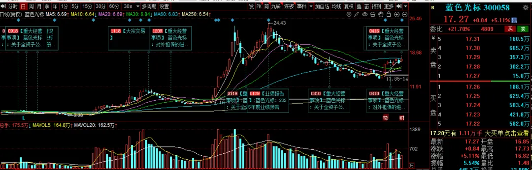 AI 营销万亿赛道 + 出海第一 + H 股上市,蓝色光标 2026 年净利暴增 300%,