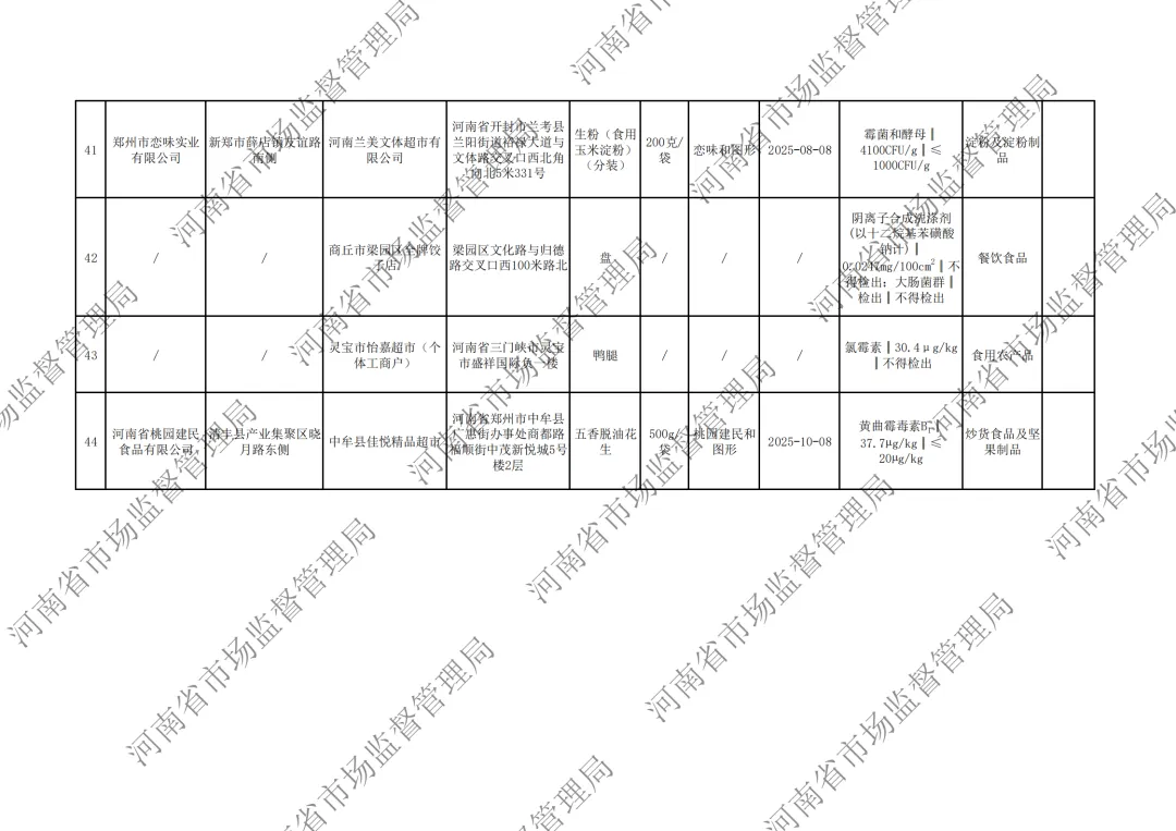 河南省市场监督管理局关于2026年第5期食品抽检情况的通告,“桃园建民”五香脱油花生黄曲霉毒素B1、“恋味”生粉霉菌超标
