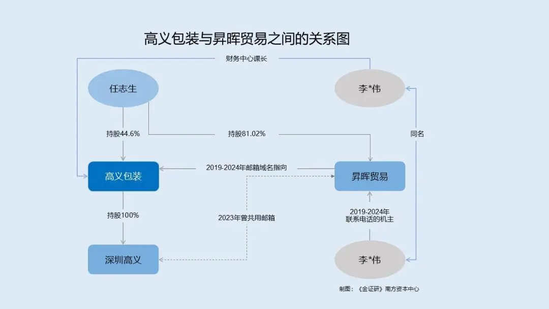 高义包装:获客疑云