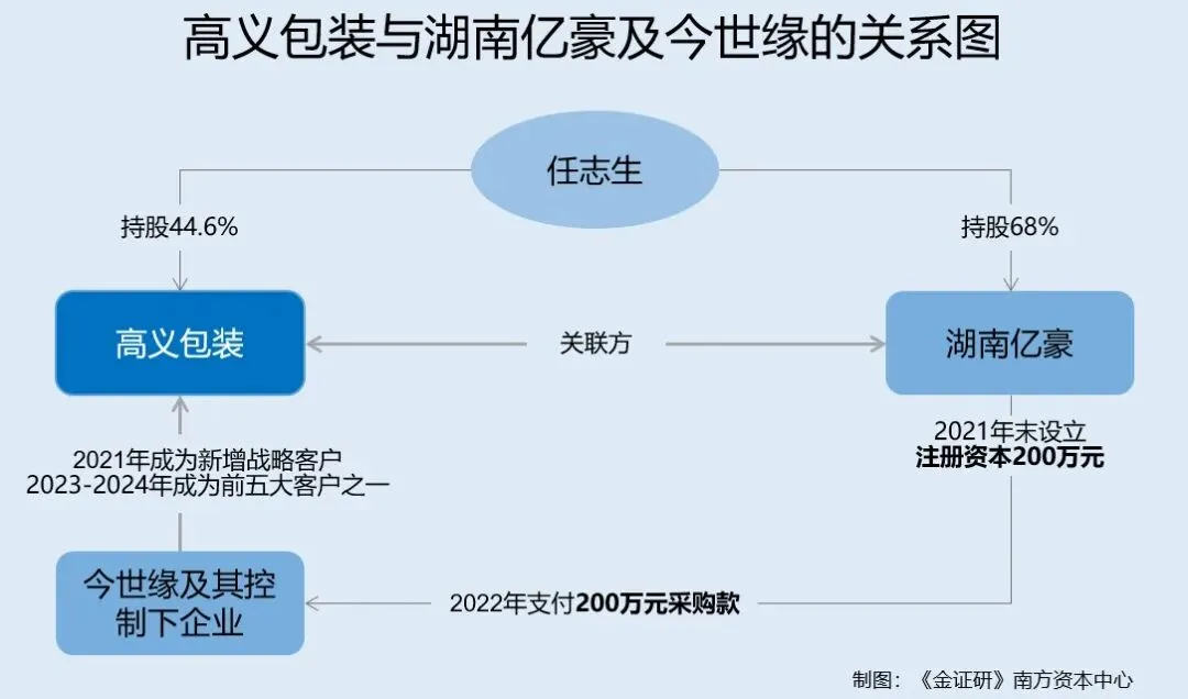 高义包装:获客疑云