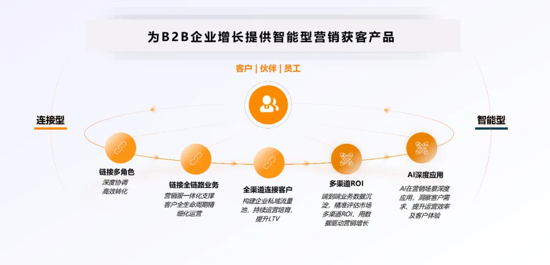 什么是营销云管理系统?CRM营销云系统的定义、核心技术、应用场景与未来趋势