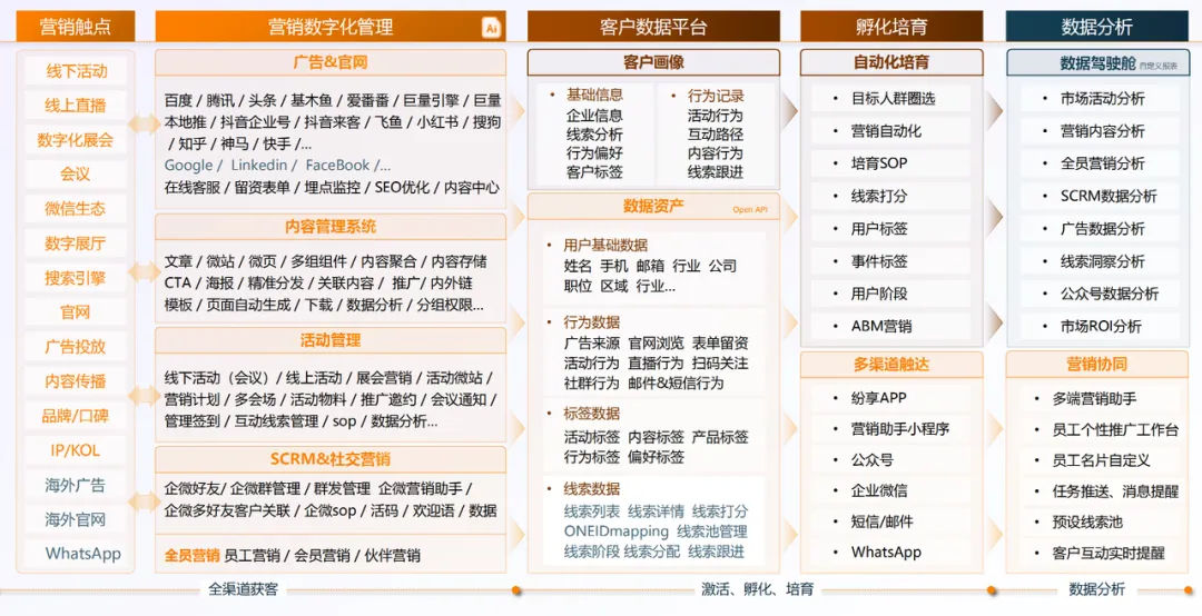 什么是营销云管理系统?CRM营销云系统的定义、核心技术、应用场景与未来趋势
