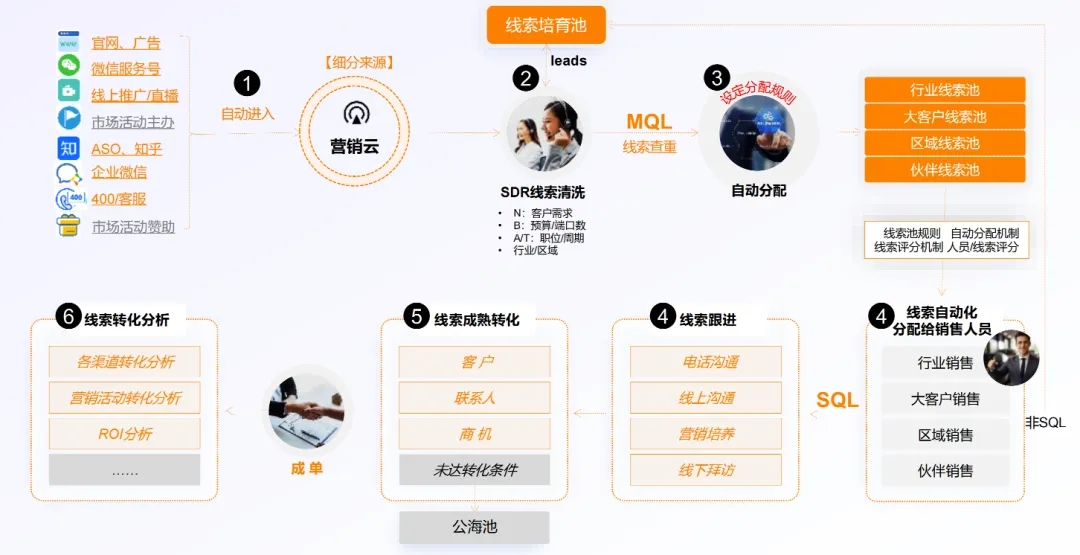 什么是营销云管理系统?CRM营销云系统的定义、核心技术、应用场景与未来趋势