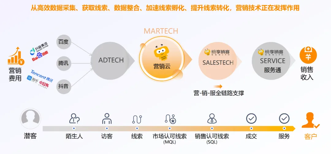 什么是营销云管理系统?CRM营销云系统的定义、核心技术、应用场景与未来趋势