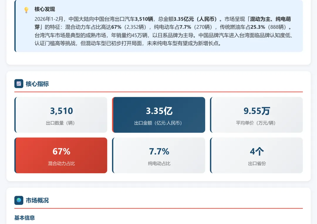 中国台湾汽车市场调研2025和2026年1-2月份海关出口数据