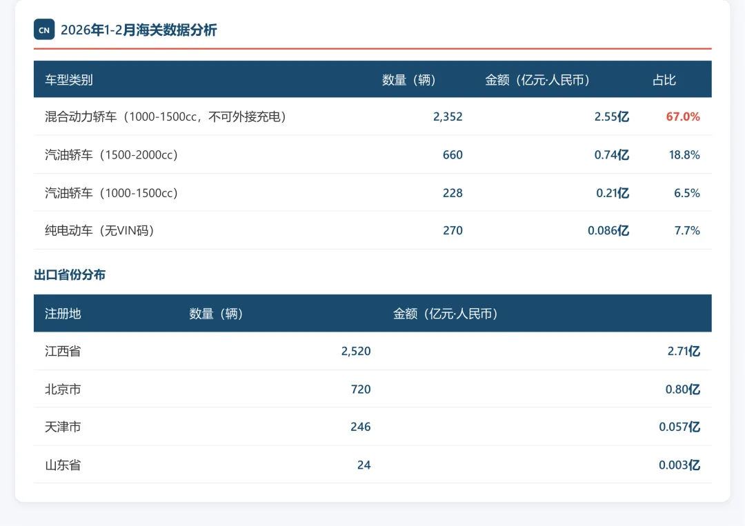 中国台湾汽车市场调研2025和2026年1-2月份海关出口数据
