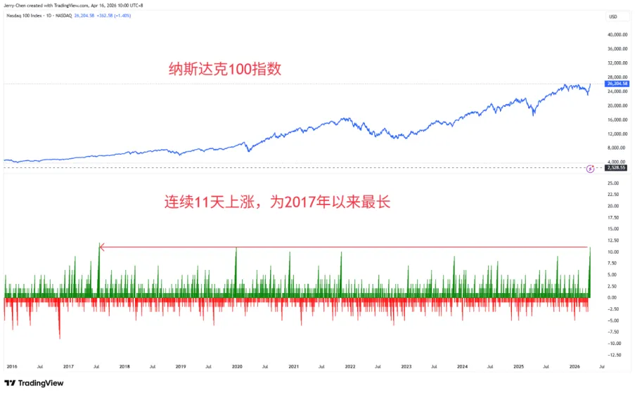 嘉盛集团每日市场快讯(2026-04-16):科技股王者归来!纳指11连涨后再创新高