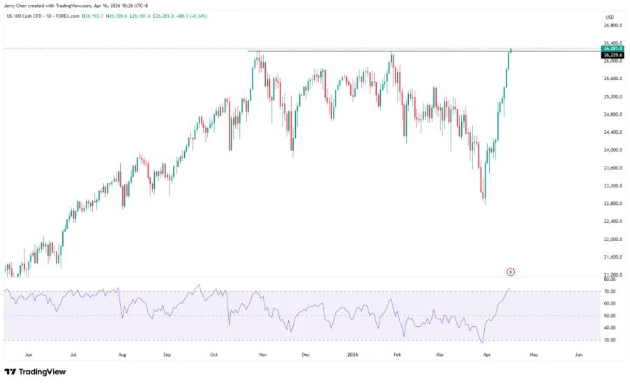 嘉盛集团每日市场快讯(2026-04-16):科技股王者归来!纳指11连涨后再创新高