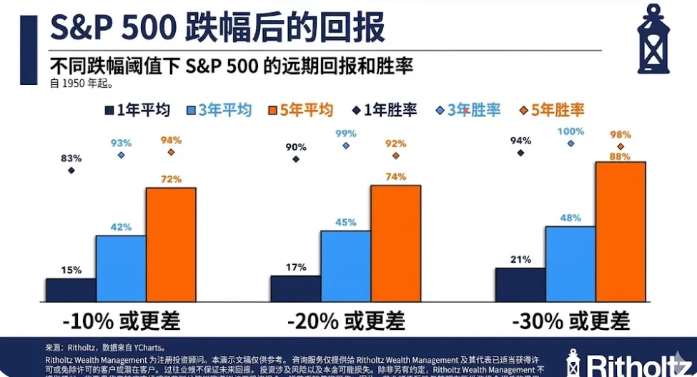 市场跌越狠,你越该高兴?