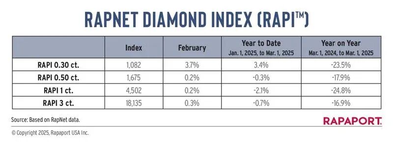 钻石市场呈现“冰火两重天”格局