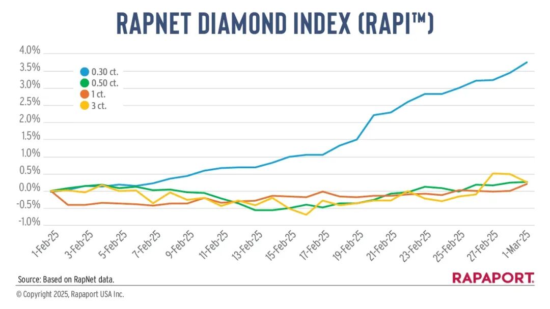 钻石市场呈现“冰火两重天”格局
