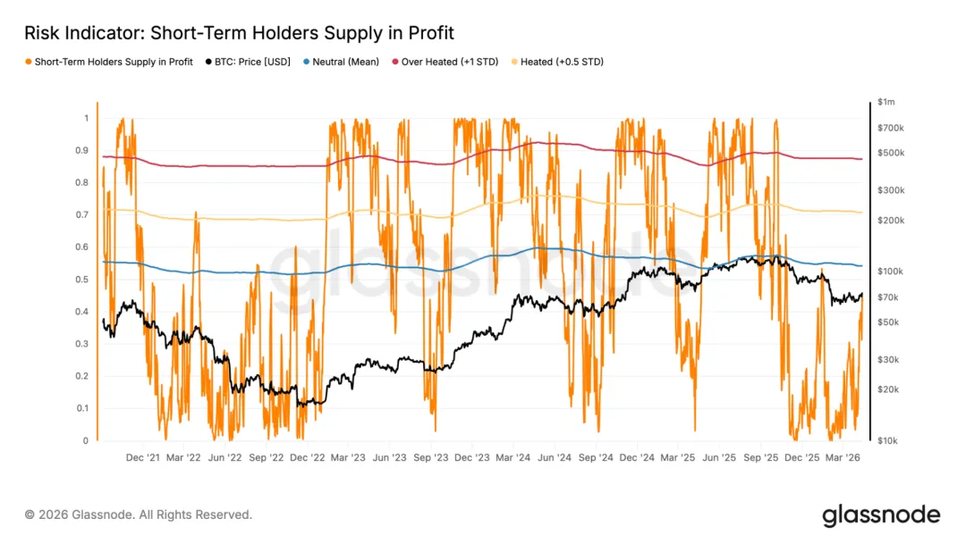 比特币接近真实市场均值阻力,资金流驱动的反弹仍缺乏强劲信心