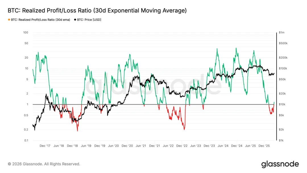 比特币接近真实市场均值阻力,资金流驱动的反弹仍缺乏强劲信心