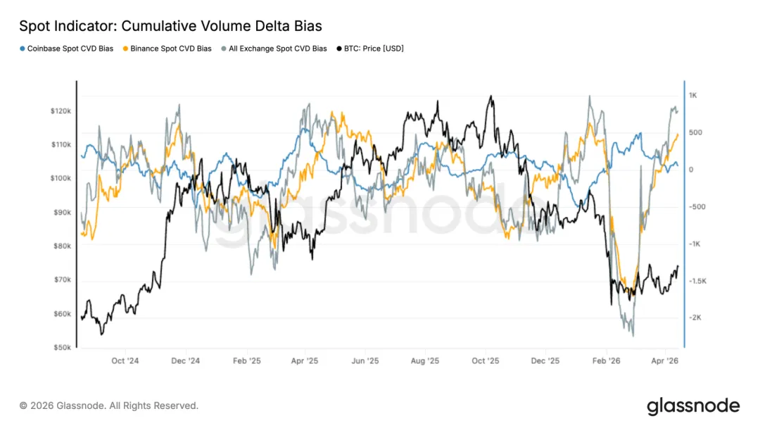 比特币接近真实市场均值阻力,资金流驱动的反弹仍缺乏强劲信心