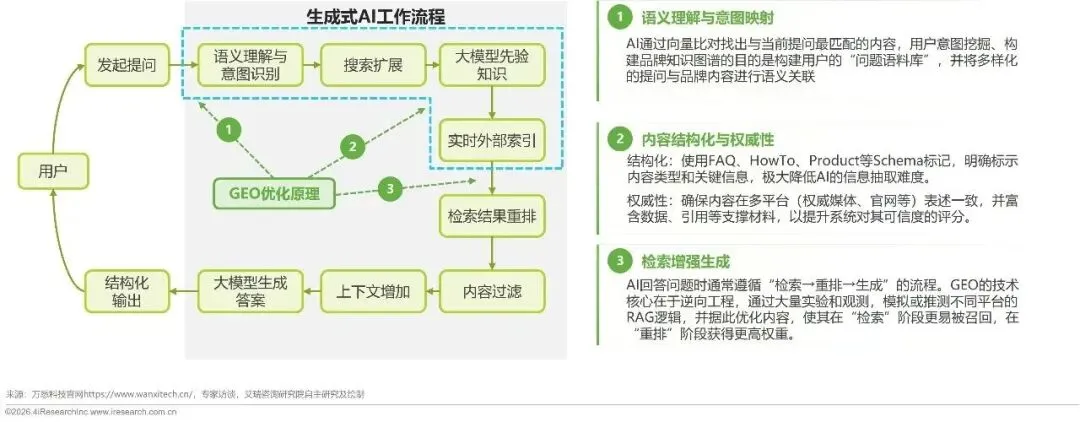 AI营销必看|GEO合规才是长期红利