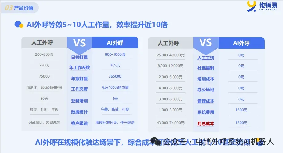 如何使用AI机器人降低获客成本,提高效率?