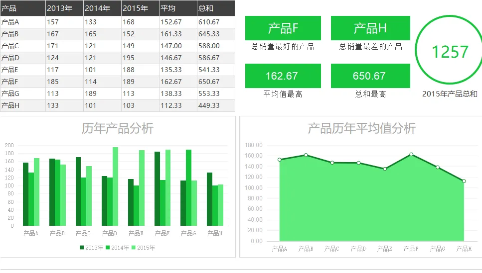 销售数据交出去全是裸表?拿这13个销售数据可视化分析表,直接套!