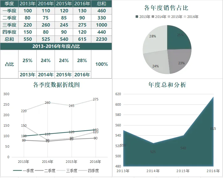销售数据交出去全是裸表?拿这13个销售数据可视化分析表,直接套!