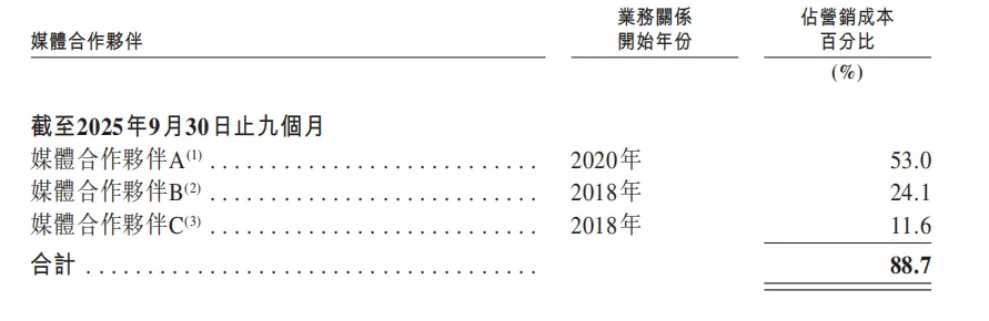 钛动科技冲刺港股IPO:近九成营销依赖三大平台,贸易及其他应收款激增3亿美元,资产负债率长期超82%