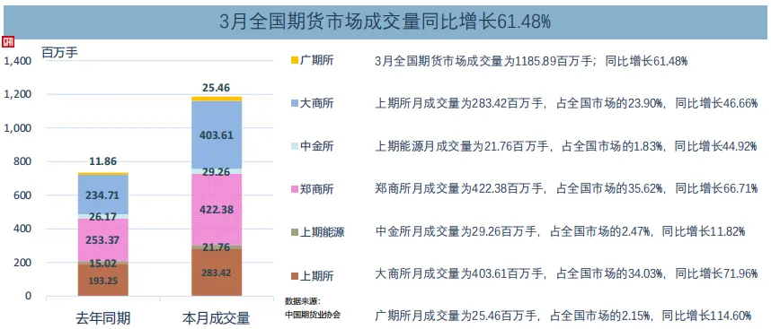【期市观察】2026年3月全国期货市场交易情况