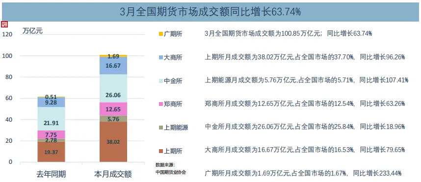 【期市观察】2026年3月全国期货市场交易情况