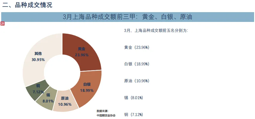 【期市观察】2026年3月全国期货市场交易情况