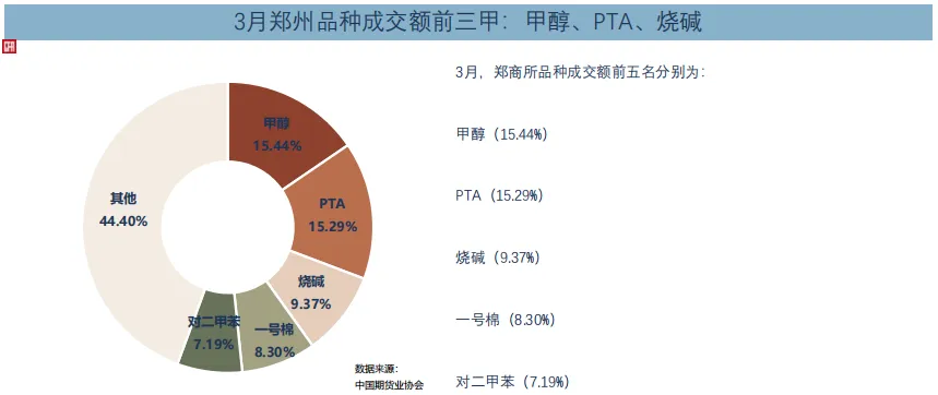 【期市观察】2026年3月全国期货市场交易情况