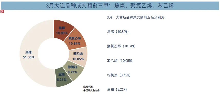 【期市观察】2026年3月全国期货市场交易情况