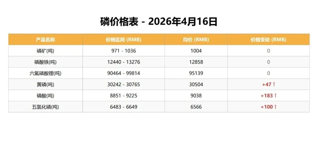 中国钒荣:4.16磷、铁矿石市场行情分析