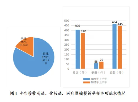 市市场监管系统2025年上半年药品、化妆品、医疗器械投诉举报数据统计分析报告