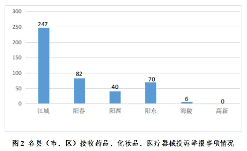 市市场监管系统2025年上半年药品、化妆品、医疗器械投诉举报数据统计分析报告
