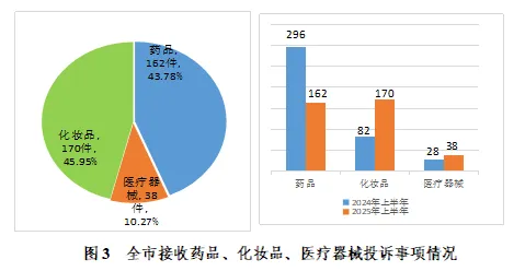 市市场监管系统2025年上半年药品、化妆品、医疗器械投诉举报数据统计分析报告