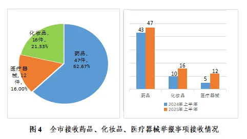 市市场监管系统2025年上半年药品、化妆品、医疗器械投诉举报数据统计分析报告