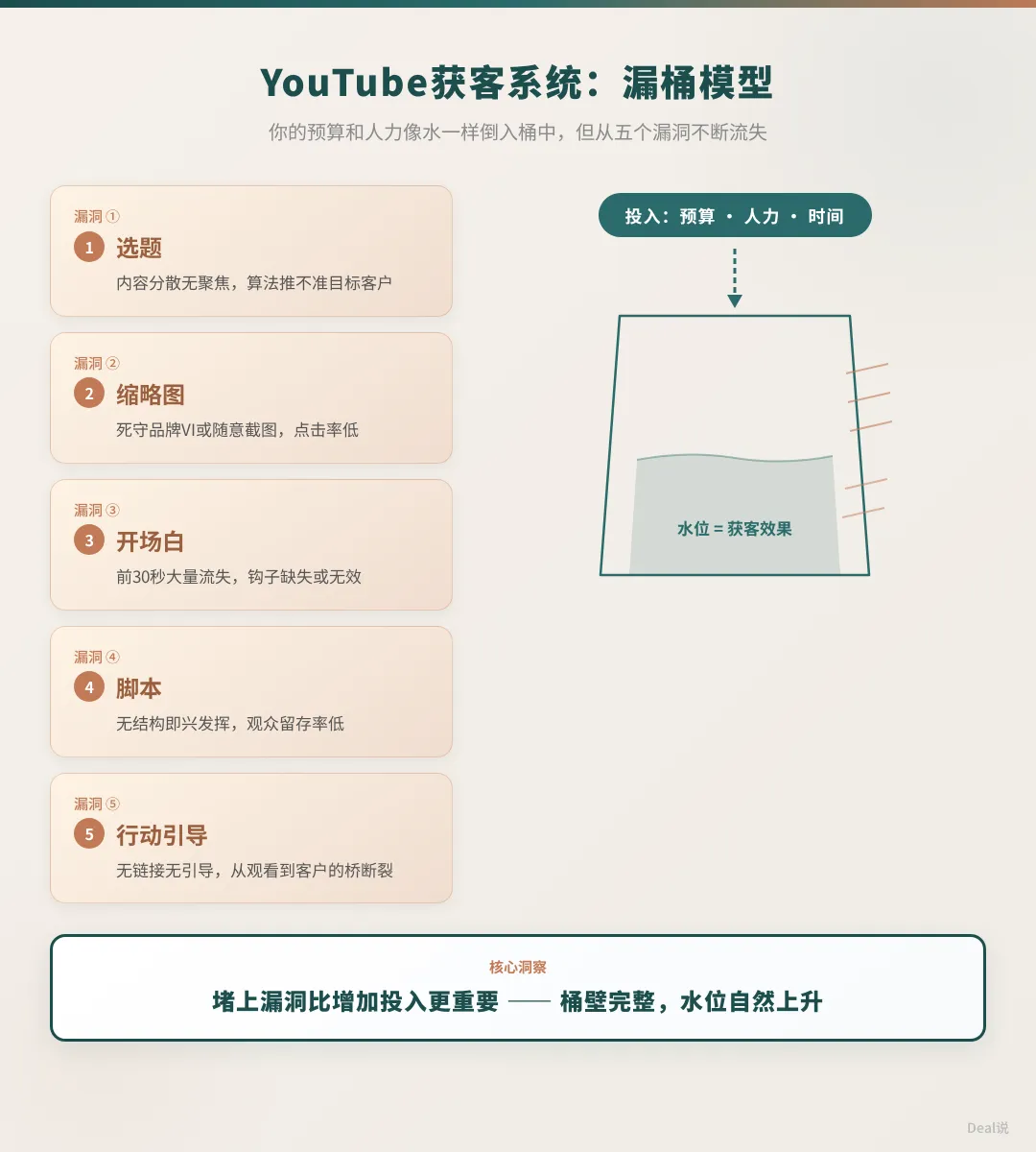 YouTube不是内容平台而是获客系统