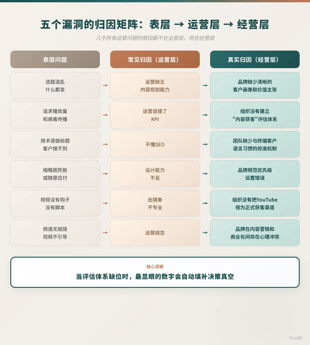 YouTube不是内容平台而是获客系统