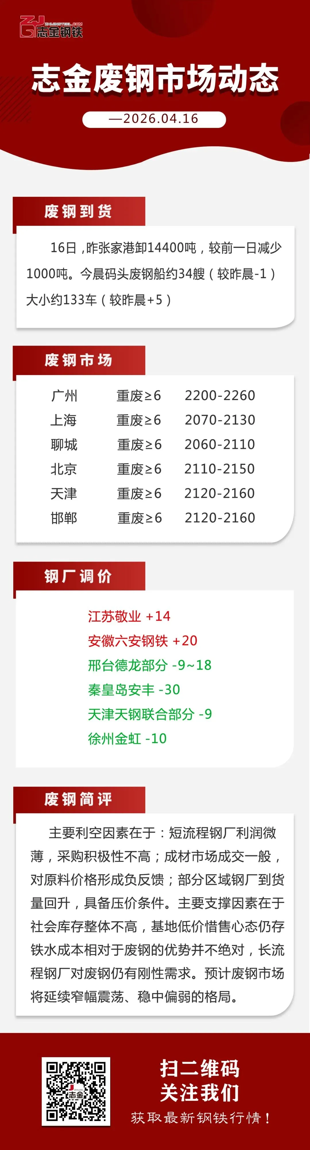 【04-16】志金废钢市场动态