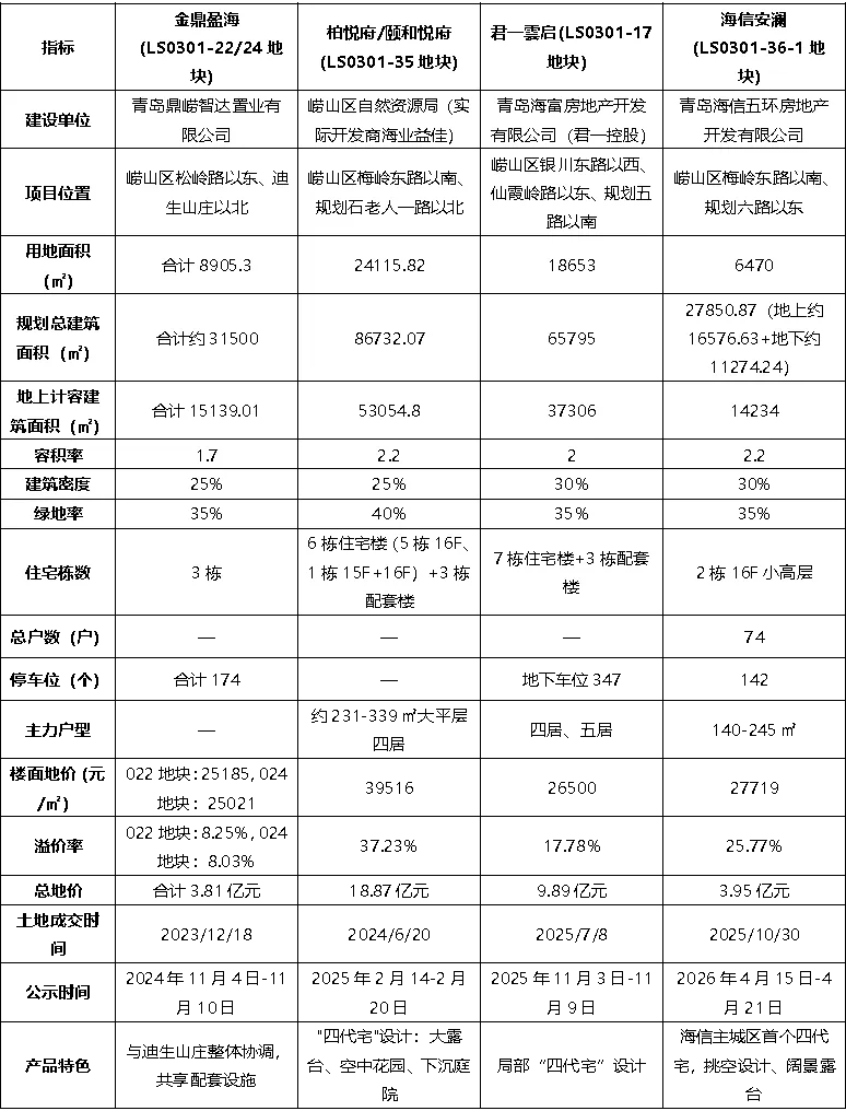 顶豪“四国杀”:崂山高端市场迎终极对决