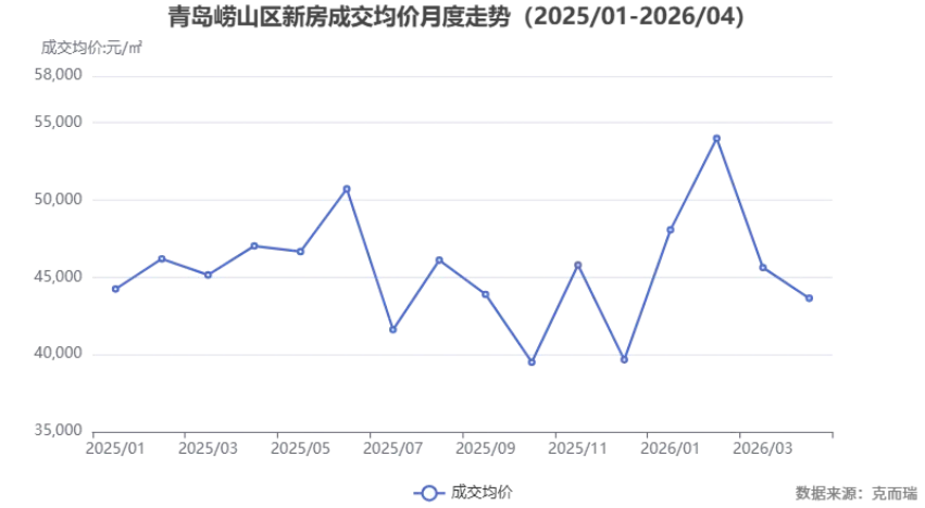 顶豪“四国杀”:崂山高端市场迎终极对决