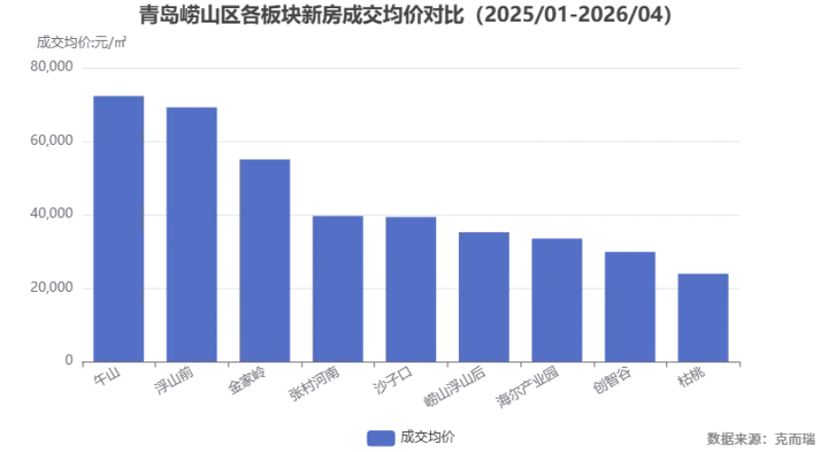 顶豪“四国杀”:崂山高端市场迎终极对决