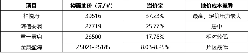 顶豪“四国杀”:崂山高端市场迎终极对决